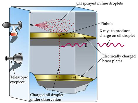 millikan oil drop experiment class 11